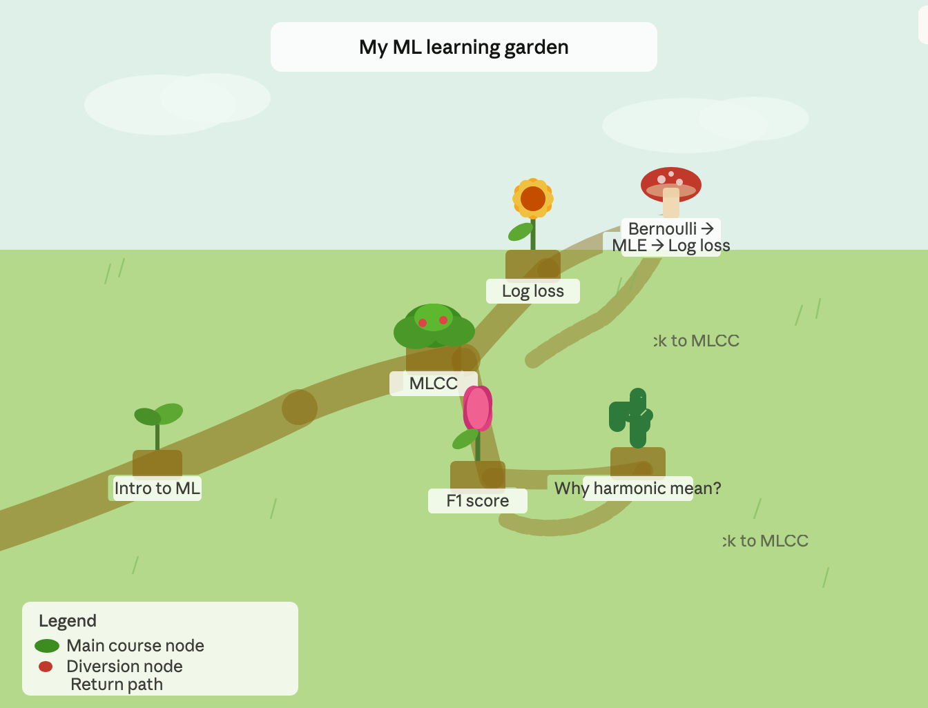**Claude's initial sketch of a mindmap on my learning journey in March 2026.** The nodes represented as plants are art assets positioned to be positioned by the author using pixel coordinates.